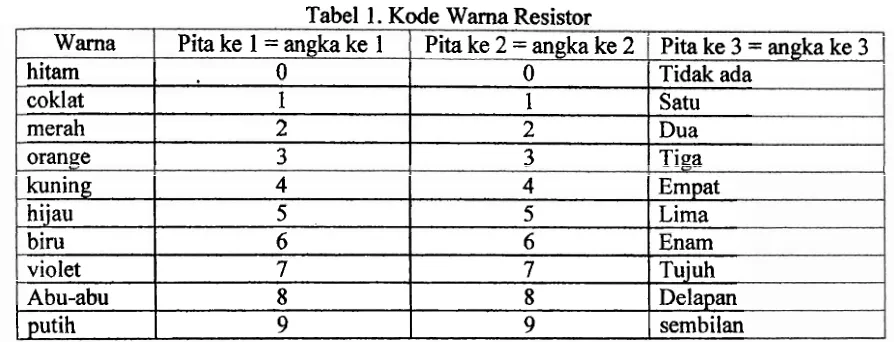 Tabel 2. Daftar Standard Nilai Resistor 