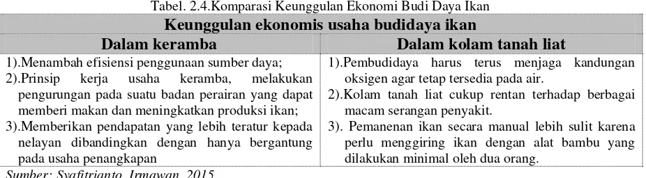 Tabel. 2.4.Komparasi Keunggulan Ekonomi Budi Daya Ikan 