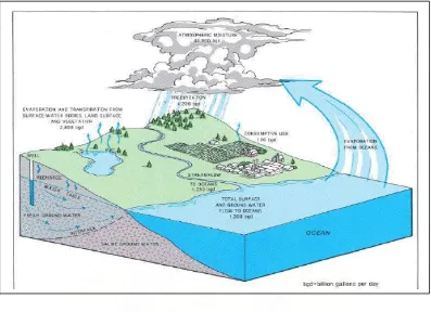 Gambar 2.1. Siklus Hidrologi  [www.pubs.usgs.gov] 