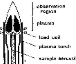 Gambar.2.4. Skematis dari plasma ICP 