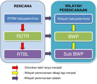 Gambar 1.2 Hubungan antara RTRW Kabupaten/Kota, RDTR, dan RTBL serta Wilayah Perencanaannya 