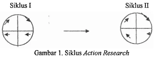 Gambar 1. Siklus Action Research 