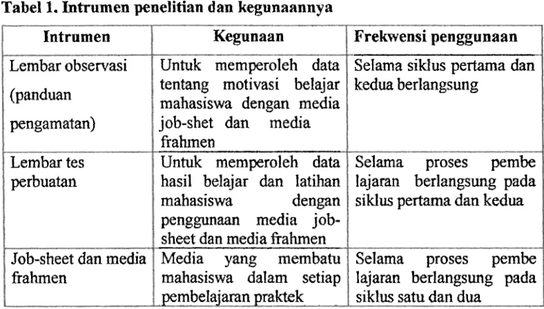Tabel 1. Intrumen penelitian dan kegunaannya 