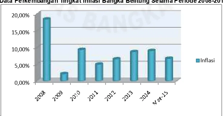 Gambar I.2  Data Perkembangan Tingkat Inflasi Bangka Belitung Selama Periode 2008-2015 
