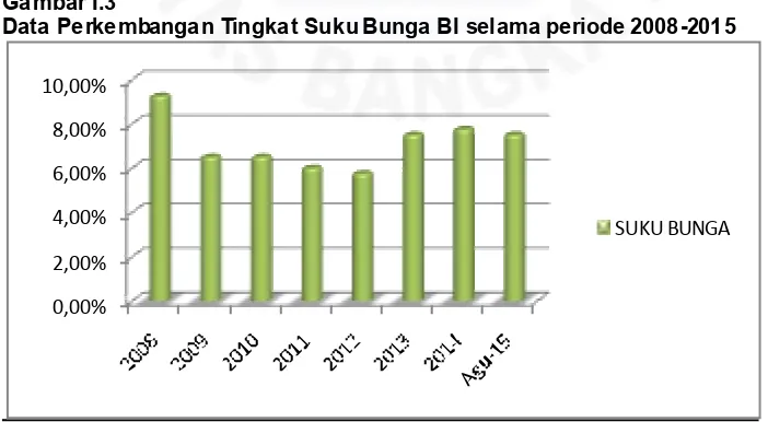 Gambar I.3  Data Perkembangan Tingkat Suku Bunga BI selama periode 2008-2015 