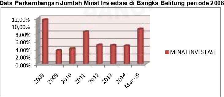 Gambar I.4  Data Perkembangan Jumlah Minat Investasi di Bangka Belitung periode 2008-2015 