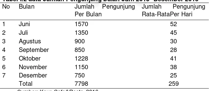 Tabel I.1 data Jumlah penjualan kaur  cafe&resto bulan Januari  2015-Agustus 2015 