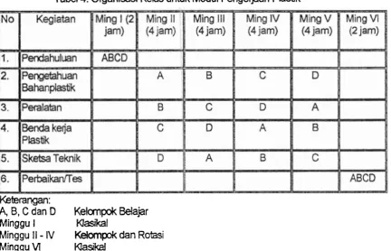 Tabel 3. Pengorganisasian modul Pengerjaan Pfastik 