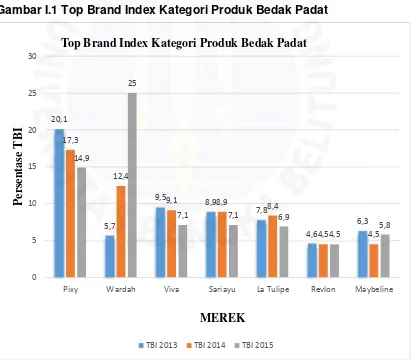 Gambar I.1 Top Brand Index Kategori Produk Bedak Padat