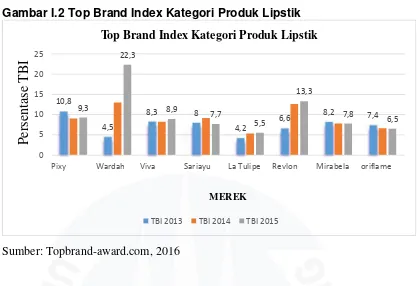Gambar I.2 Top Brand Index Kategori Produk Lipstik