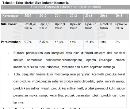 Tabel I.1 Tabel Market Size Industri Kosmetik.