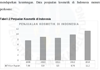 Tabel I.2 Penjualan Kosmetik di Indonesia