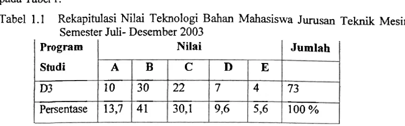 Tabel 1.1 Rekapitulasi Nilai Teknologi Bahan Semester Juli- Desember 2003 