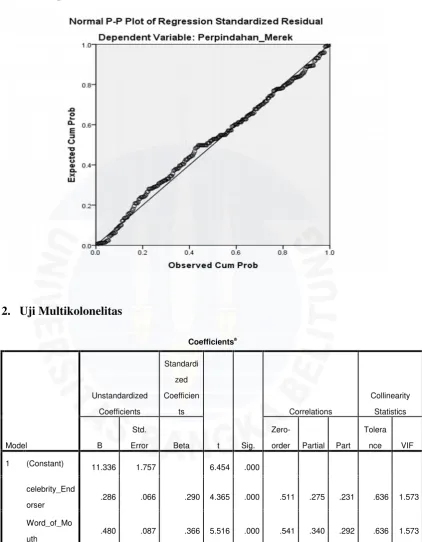 •Grafik plot2. Uji Multikolonelitas