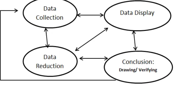 Gambar 2. Komponen dalam Analisis Data Model Miles dan Huberman 