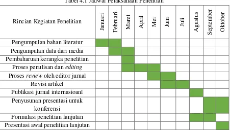 Tabel 4.1 Jadwal Pelaksanaan Penelitian 