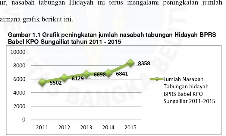 Gambar 1.1 Grafik peningkatan jumlah nasabah tabungan Hidayah BPRS