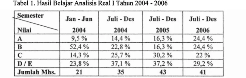 Tabel 1. - Hasil Belajar Analisis Real I Tahun 2004 2006 