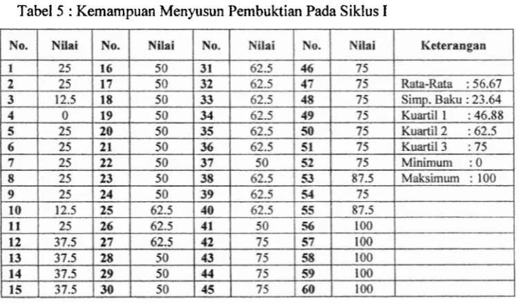 Tabel 4 : Kemampuan Melakukan Analisis Pendahuluan Pada Siklus I 