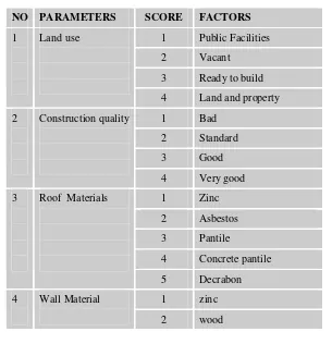 Table 2: Score for each parameters 