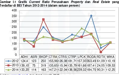 Gambar I.1 Grafik Current Ratio Perusahaan Property dan Real Estate yang 
