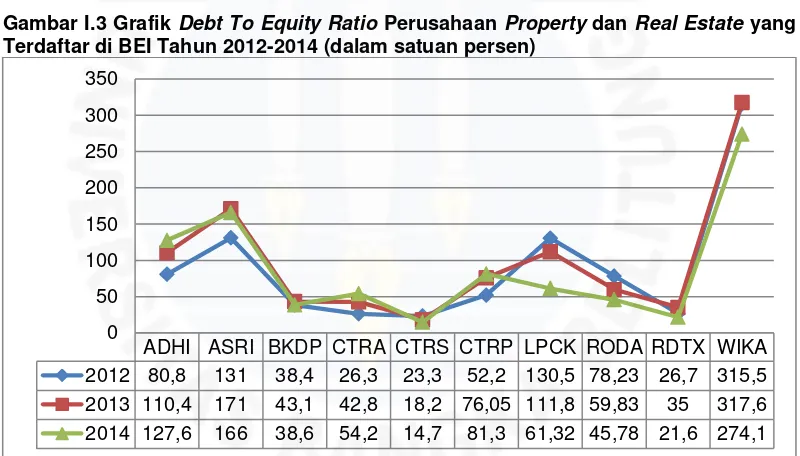 Gambar I.3 Grafik Debt To Equity Ratio Perusahaan Property dan Real Estate yang 