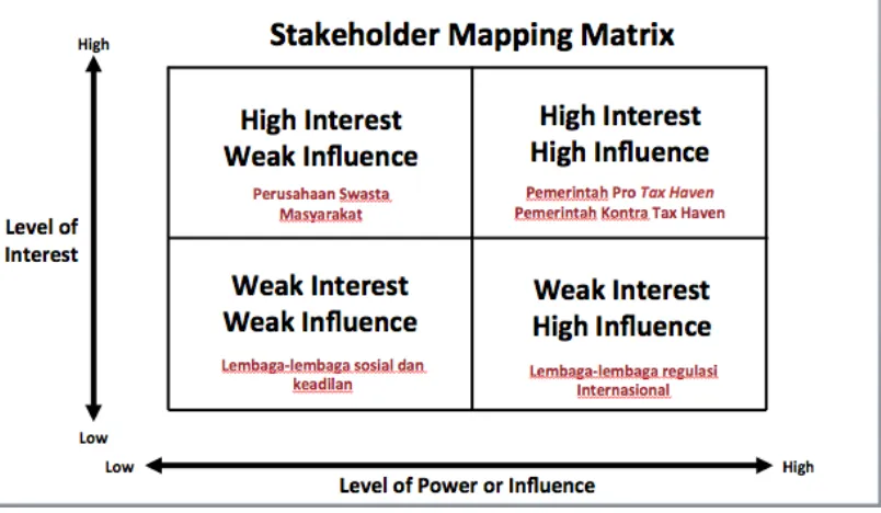 Gambar 1.1: Stakeholder Mapping Matrix
