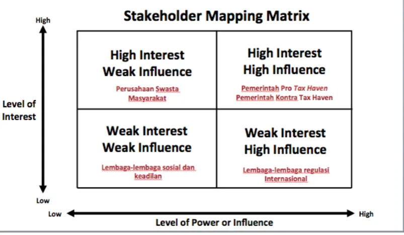 Gambar 1.1: Stakeholder Mapping Matrix