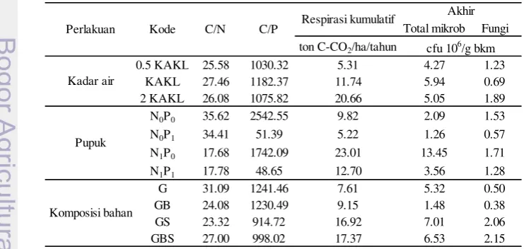 Tabel 4  Parameter dekomposisi gambut berdasarkan pengaruh kadar air, pupuk,  dan komposisi bahan 