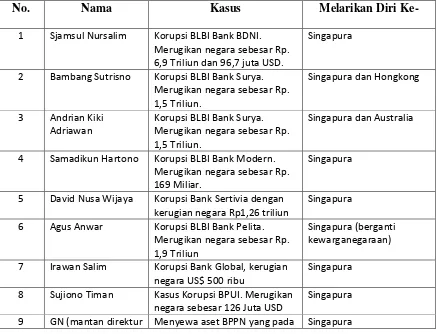 Tabel 1. Daftar Buronan yang Melarikan Diri ke Singapura 