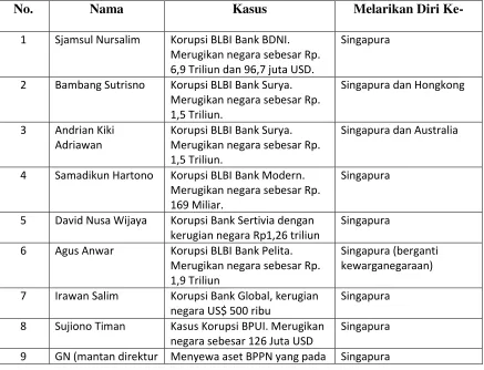 Tabel 1. Daftar Buronan yang Melarikan Diri ke Singapura 
