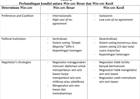 Perbandingan kondisi antara Tabel 2. Win-sets Besar dan Win-sets Kecil 