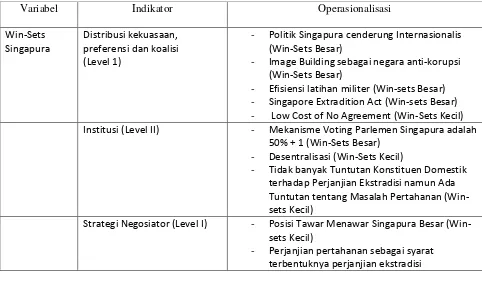 Tabel 3 : Operasionalisasi Win-Sets Singapura 
