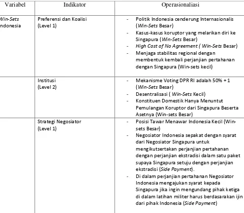 Tabel 4: Operasionalisasi Win-sets Indonesia (domestik) 