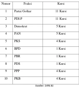 Tabel 5: Fraksi Partai dan Jumlah Kursi Komisi I DPR RI 2004  