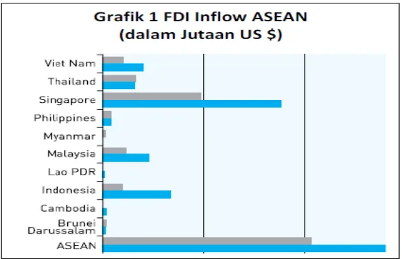 Grafik 1 : Foreign Direct Investment Inflow ASEAN 2011 