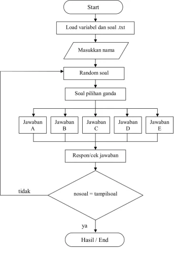 Gambar 4.2 Flowchart Kuis Pada Menu Practice 
