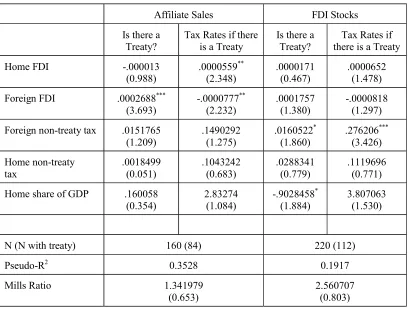 Table 6: Testing for Sample Selection using Heckman’s Two-Step Procedure 