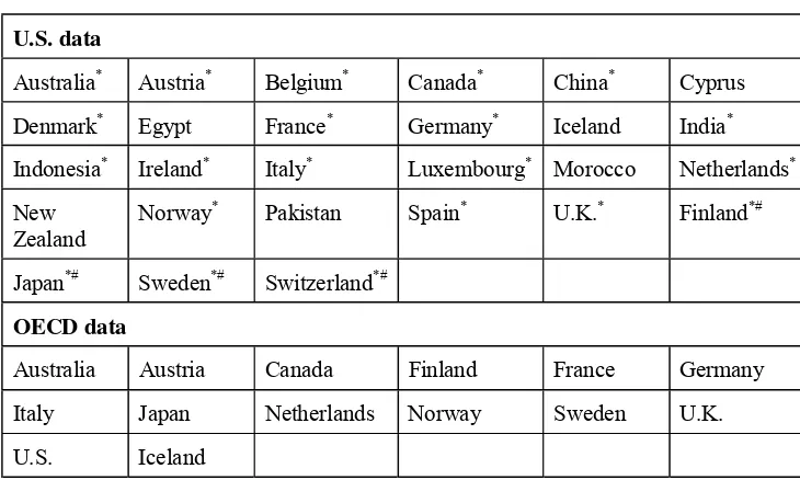 Table A3: Sample Countries with Treaties  