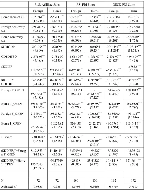 Table A4: Results from Instrumenting FDI Variables 