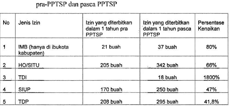 Tabel 2. Jenis dan Jumlah Izin Usaha yang diterbitkan PPTSP selarna 1 tahun 