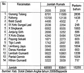 Tabel 1: Jumlah Rumah dl Kab. Solok 