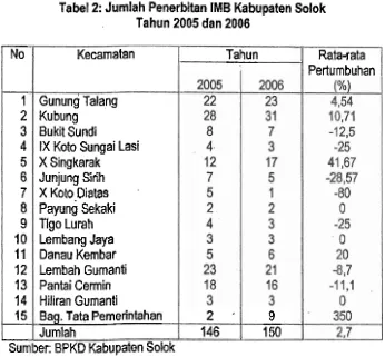 Tabel 2: Jumlah Penerbitan IMB Kabupaten Solok 