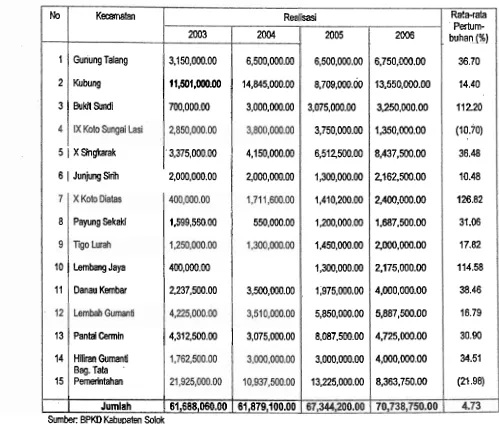 Tabel 3: Realirasi Penerirnaan Retribusi IMB Kabupaten Solok Tahun 2003 sld 2006 