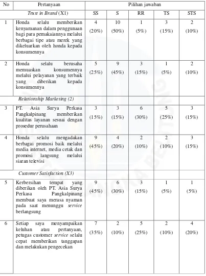 Tabel 1.2 Hasil pra penelitian terhadap 20 customer PT. Asia Surya Perkasa Pangkalpinang 