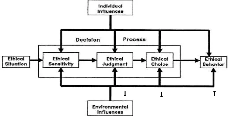 Figure 1. Behavioral Model for Ethical Decision Making 