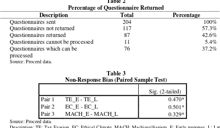 Table 2 Percentage of Questionnaire Returned 
