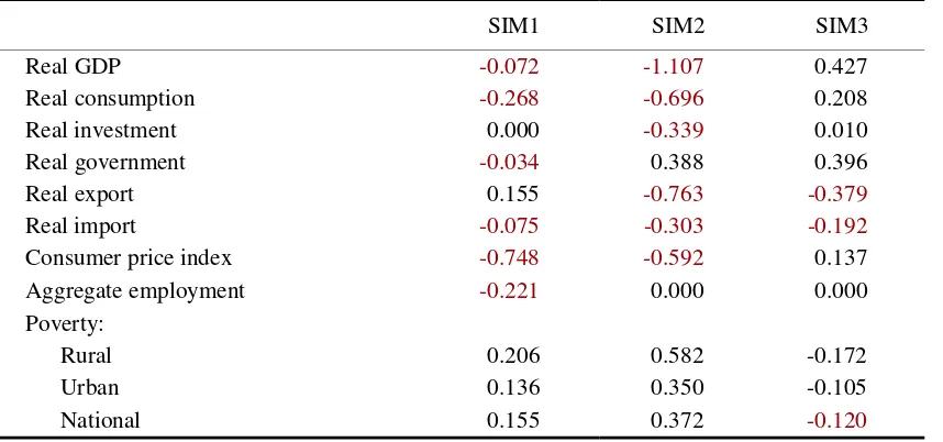 Table 3:  Macroeconomic and poverty impacts (% changes) 
