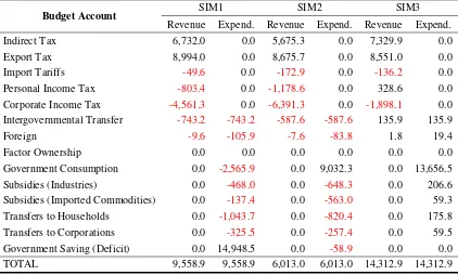 Table 4: Fiscal impacts (Rp billion) 