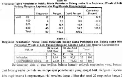 Tabel 10. Table Penlahaman Polaku Bisnls Parlwisata Bldang usaha I3iro Perjalanai.1 Wisata dl kota 